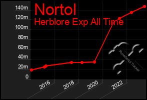 Total Graph of Nortol