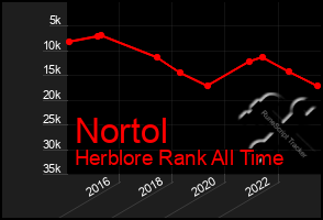 Total Graph of Nortol