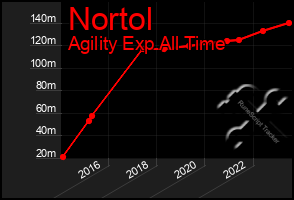 Total Graph of Nortol