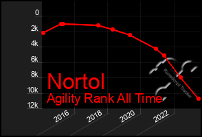 Total Graph of Nortol