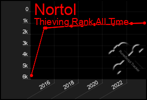 Total Graph of Nortol