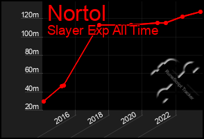 Total Graph of Nortol