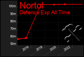 Total Graph of Nortol