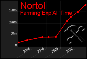 Total Graph of Nortol