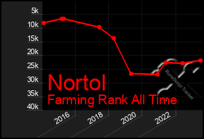 Total Graph of Nortol