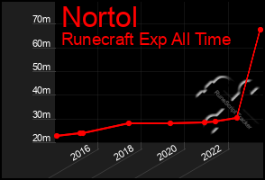 Total Graph of Nortol