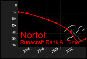 Total Graph of Nortol