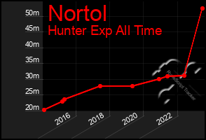 Total Graph of Nortol