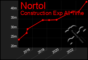 Total Graph of Nortol