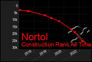 Total Graph of Nortol