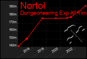 Total Graph of Nortol