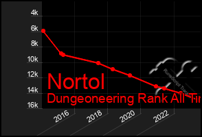 Total Graph of Nortol