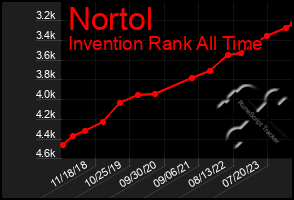 Total Graph of Nortol