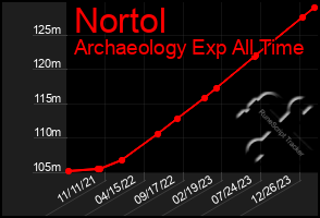 Total Graph of Nortol