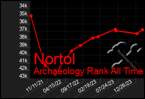 Total Graph of Nortol