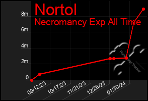 Total Graph of Nortol