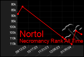 Total Graph of Nortol