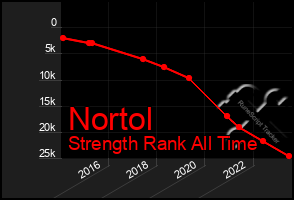 Total Graph of Nortol