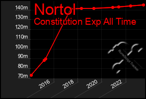 Total Graph of Nortol