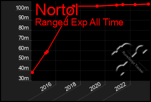 Total Graph of Nortol