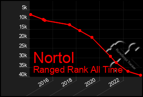 Total Graph of Nortol