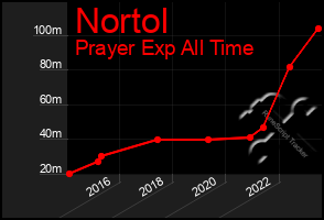 Total Graph of Nortol