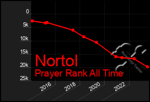 Total Graph of Nortol