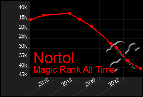 Total Graph of Nortol