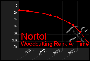 Total Graph of Nortol