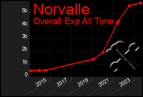 Total Graph of Norvalle