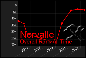 Total Graph of Norvalle