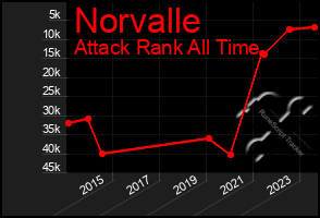 Total Graph of Norvalle