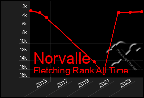 Total Graph of Norvalle