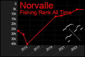 Total Graph of Norvalle