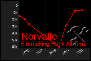 Total Graph of Norvalle