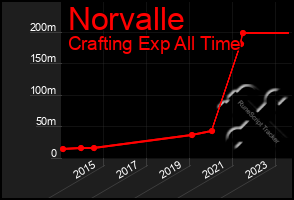 Total Graph of Norvalle