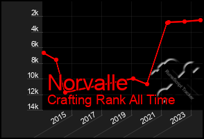 Total Graph of Norvalle