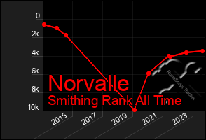 Total Graph of Norvalle