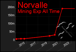 Total Graph of Norvalle