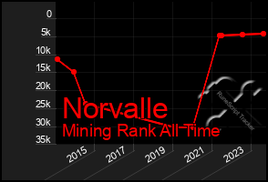 Total Graph of Norvalle