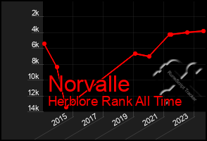 Total Graph of Norvalle