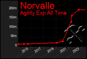 Total Graph of Norvalle