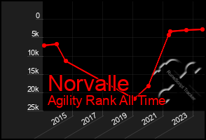 Total Graph of Norvalle