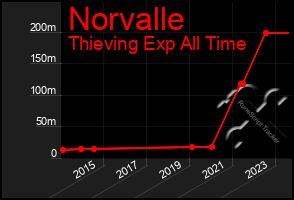 Total Graph of Norvalle