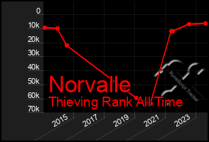 Total Graph of Norvalle