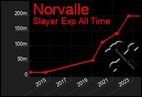 Total Graph of Norvalle