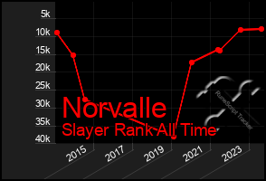 Total Graph of Norvalle