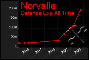 Total Graph of Norvalle