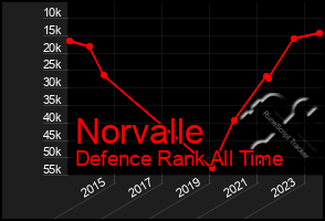 Total Graph of Norvalle