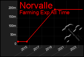 Total Graph of Norvalle